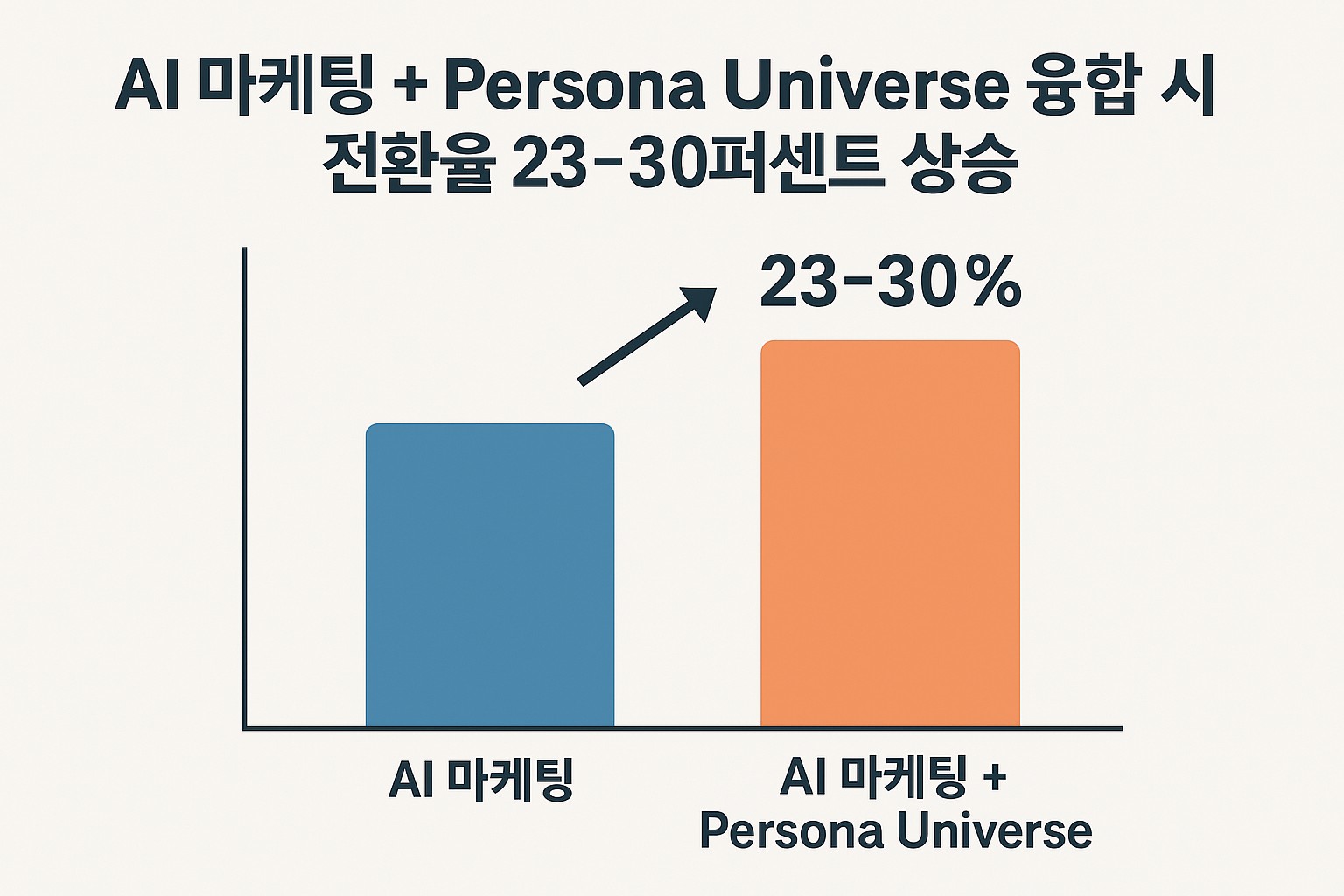 AI 마케팅 그래프