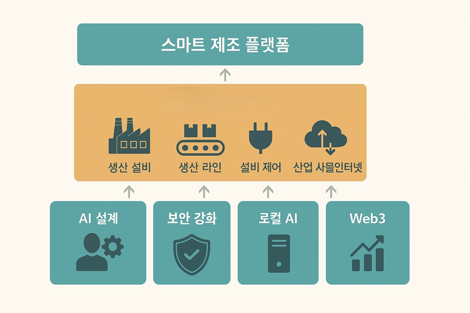 플랫폼 구성도
